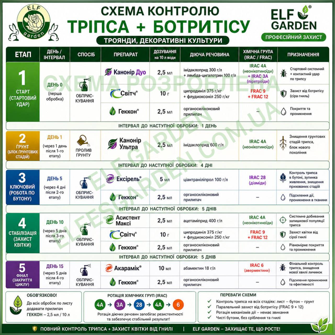 АнтиТРІПС PRO+ботритіс ( повний набір препаратів для контролю популяції ТРІПСІВ та БОТРИТІСА)