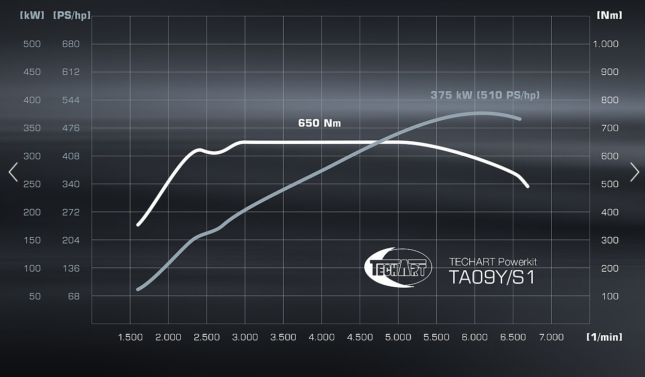 Porsche Cayenne S (9YA) TECHART Techtronic