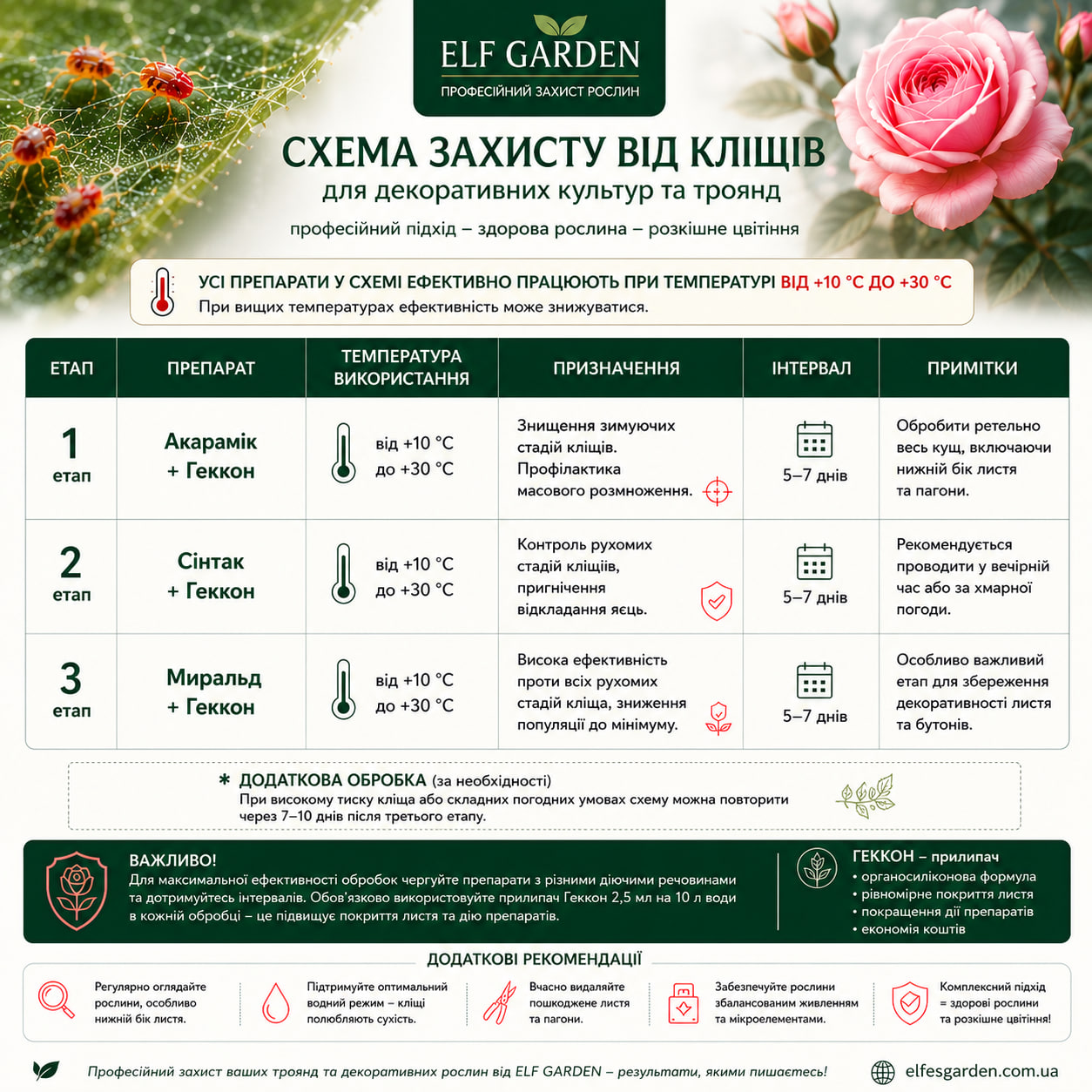 Антикліщ PRO- набір від павутинного кліща, 3 етапи захисту саду | ELF GARDEN