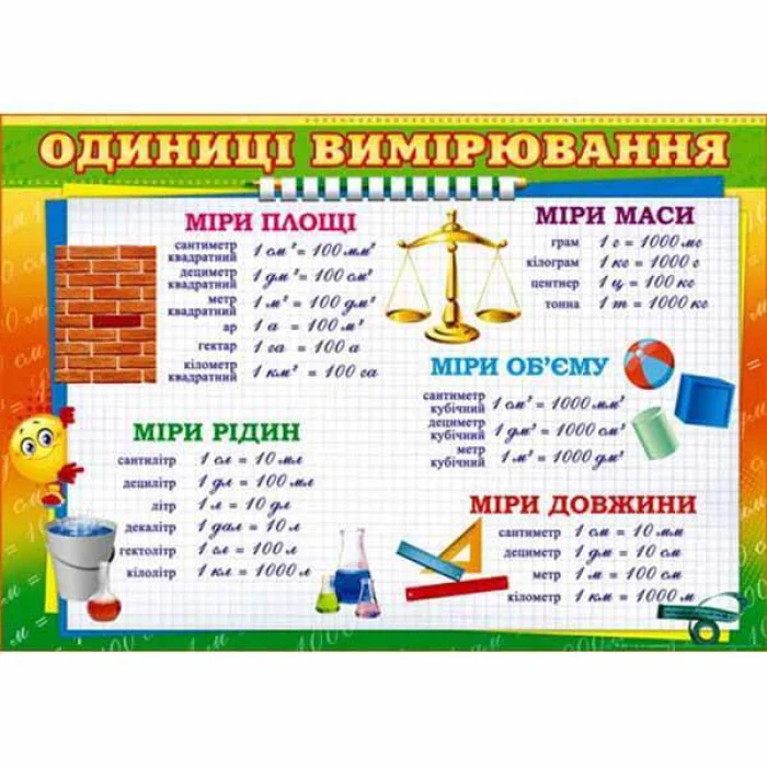 Плакат Одиниці вимірювання