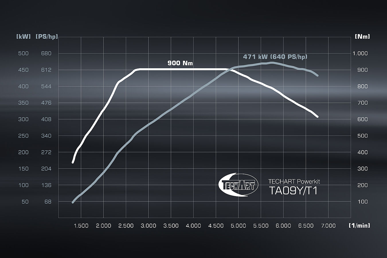 Porsche Cayenne Turbo (9YA) TECHART Techtronic