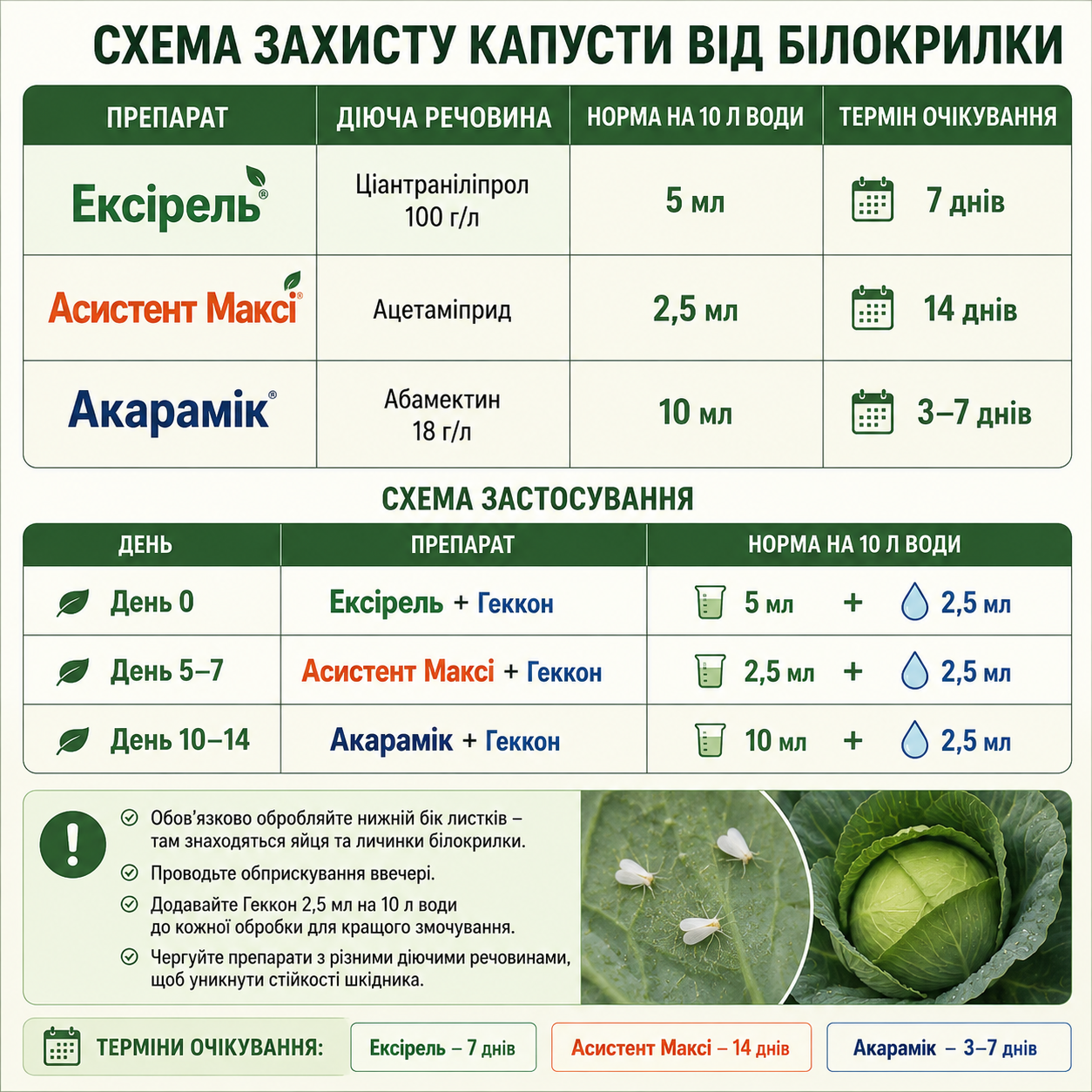 А)ПРОФЕСІЙНИЙ ЗАХИСТ ВІД БІЛОКРИЛКИ