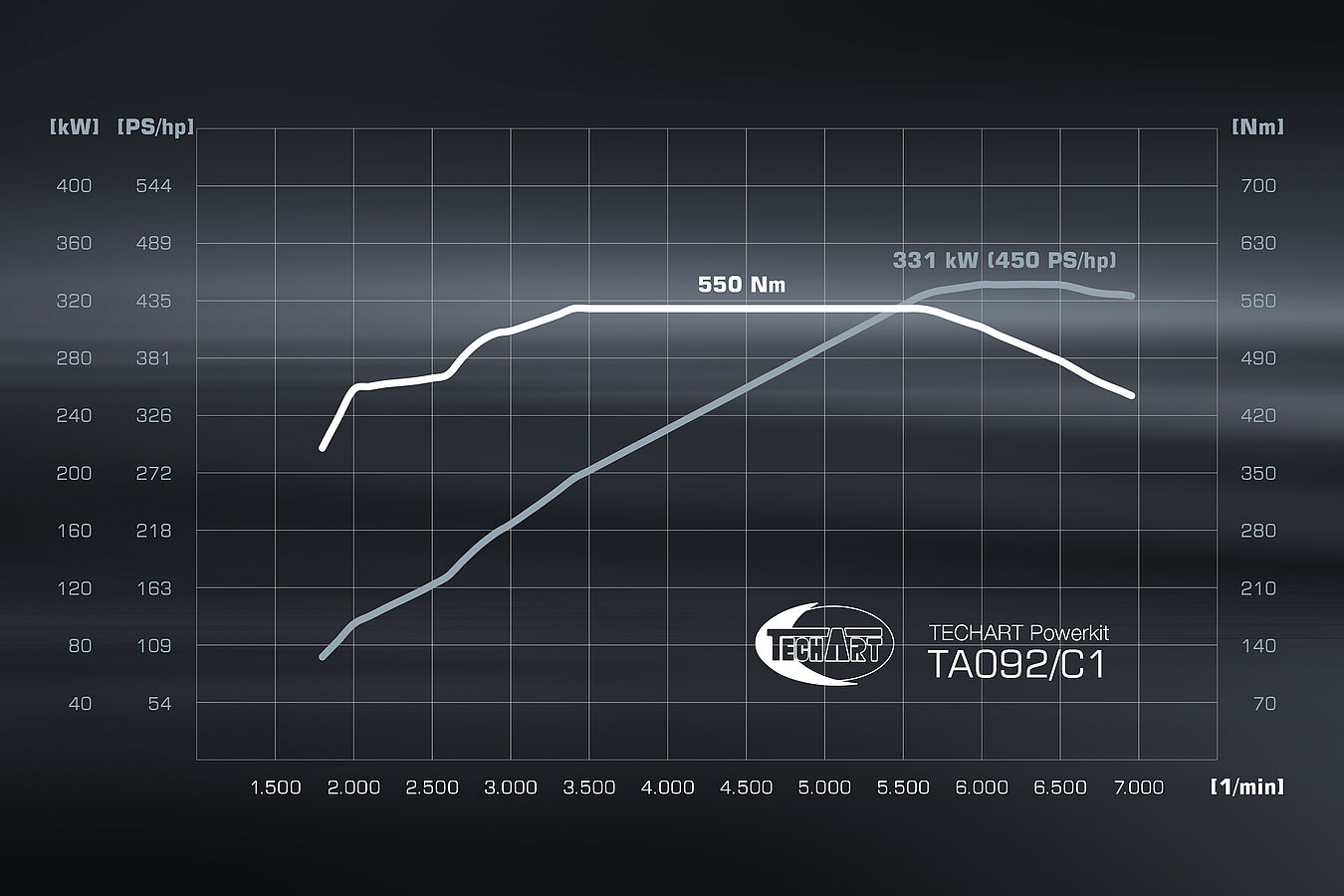 Porsche 911 Carrera/4 (992) TECHART Techtronic