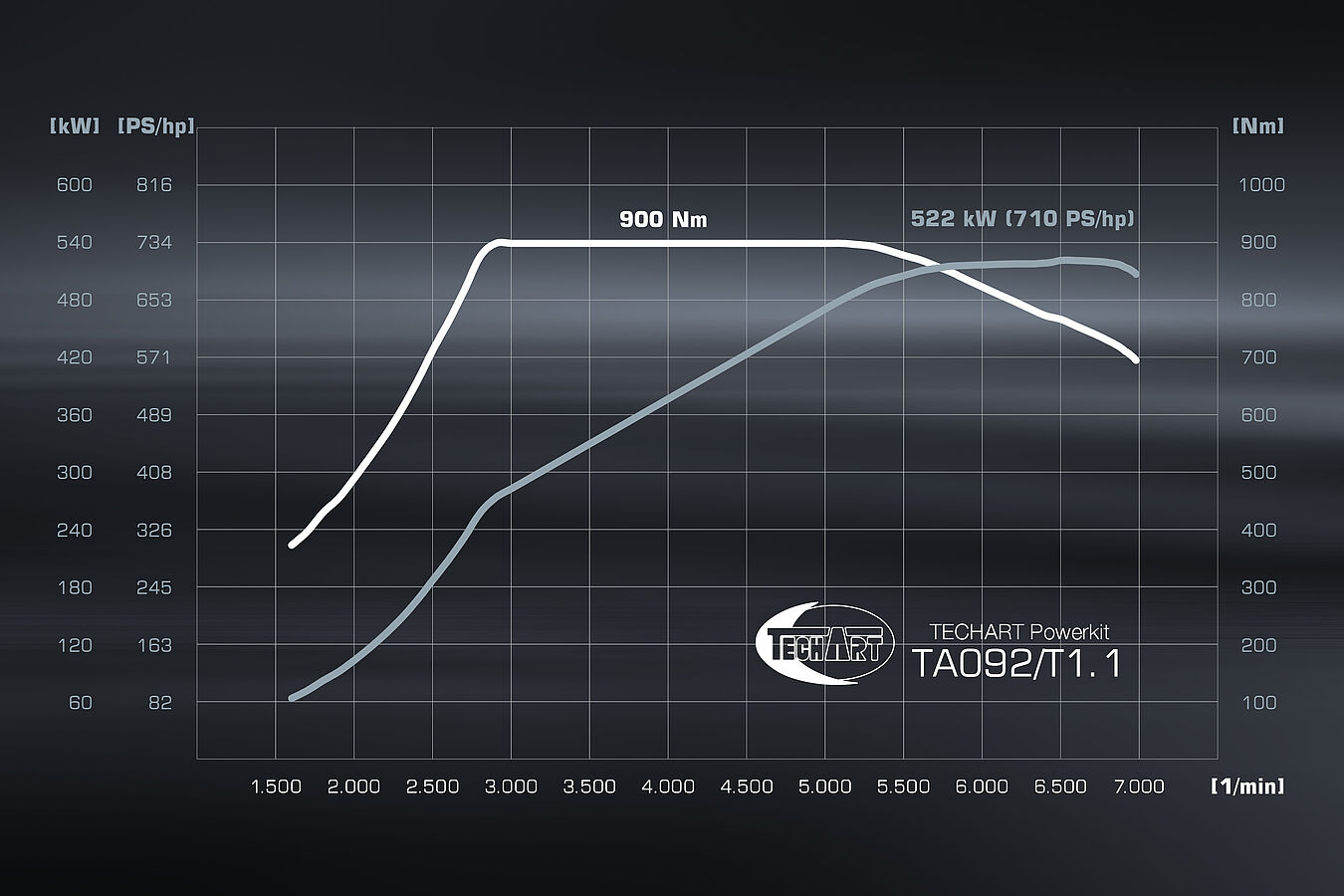 Porsche 911 Turbo (992) S 3,8 TECHART Techtronic POWER